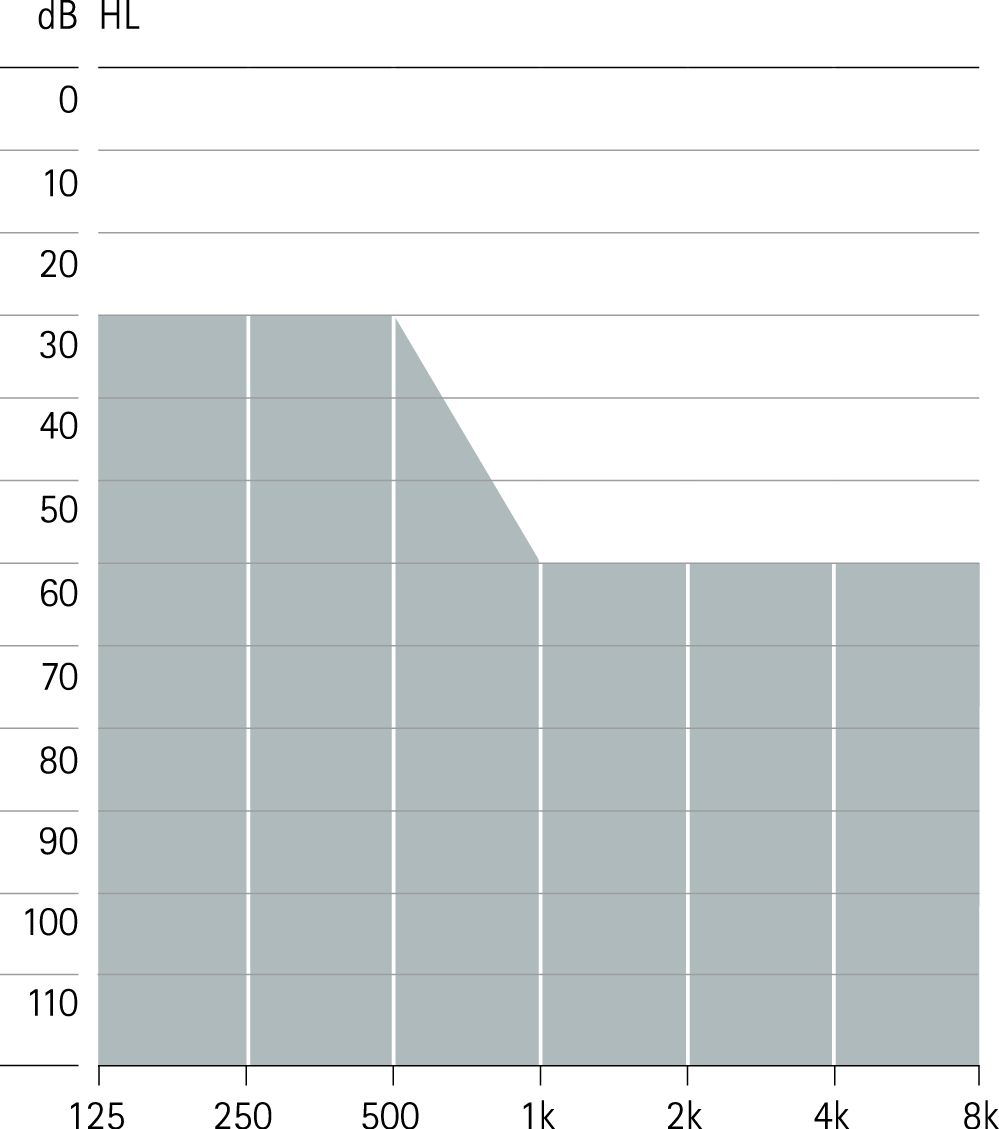 Fitting Range Phonak Naida Q UP