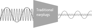 Graph showing how traditional earplugs work