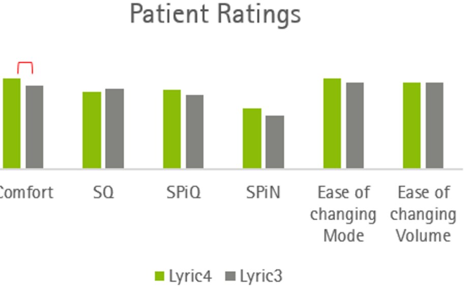 Phonak FSN: Lyric4: Improved reliability without compromise